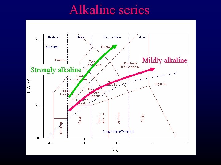 Alkaline series Mildly alkaline Strongly alkaline 