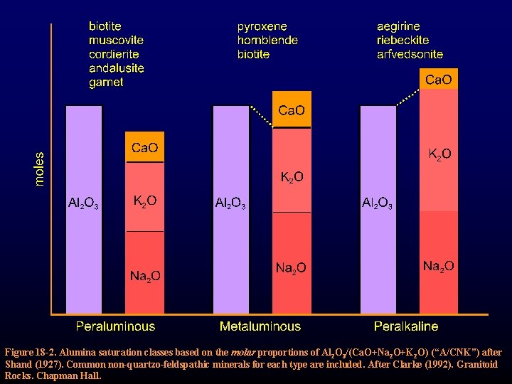 Figure 18 -2. Alumina saturation classes based on the molar proportions of Al 2