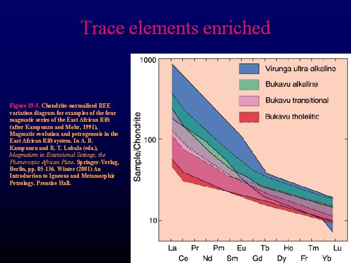 Trace elements enriched Figure 19 -5. Chondrite-normalized REE variation diagram for examples of the