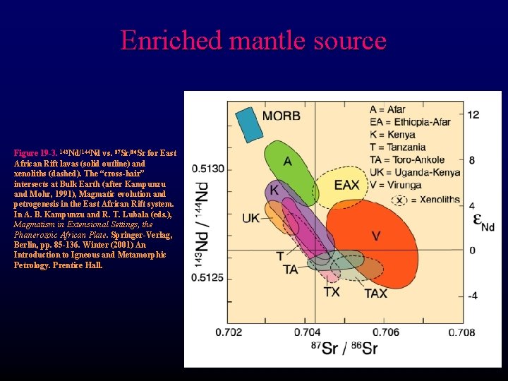 Enriched mantle source Figure 19 -3. 143 Nd/144 Nd vs. 87 Sr/86 Sr for