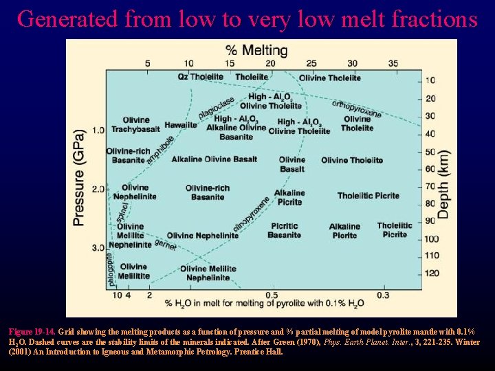 Generated from low to very low melt fractions Figure 19 -14. Grid showing the