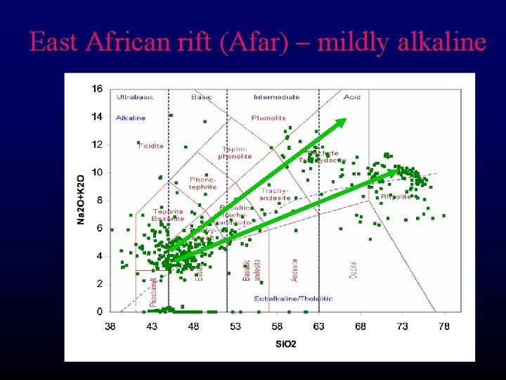 East African rift (Afar) – mildly alkaline 