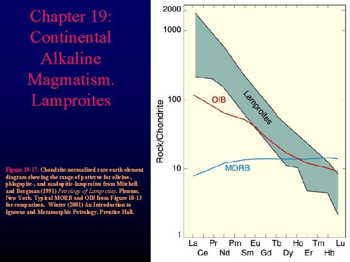 Chapter 19: Continental Alkaline Magmatism. Lamproites Figure 19 -17. Chondrite-normalized rare earth element diagram