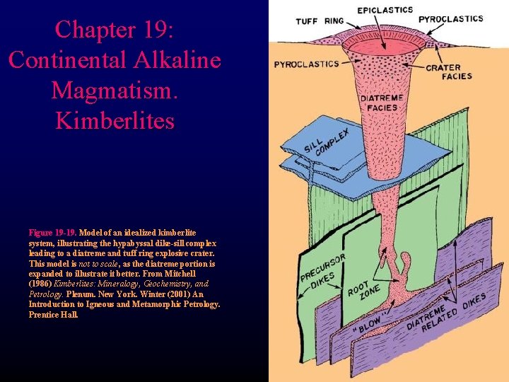 Chapter 19: Continental Alkaline Magmatism. Kimberlites Figure 19 -19. Model of an idealized kimberlite