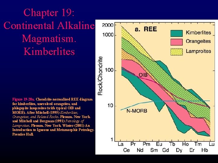 Chapter 19: Continental Alkaline Magmatism. Kimberlites Figure 19 -20 a. Chondrite-normalized REE diagram for