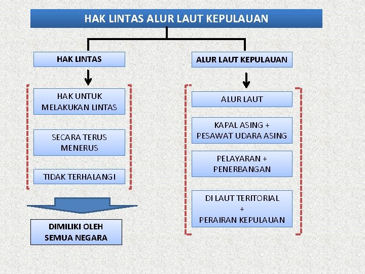 HAK LINTAS ALUR LAUT KEPULAUAN HAK UNTUK MELAKUKAN LINTAS ALUR LAUT SECARA TERUS MENERUS HAK LINTAS ALUR LAUT KEPULAUAN HAK UNTUK MELAKUKAN LINTAS ALUR LAUT SECARA TERUS MENERUS