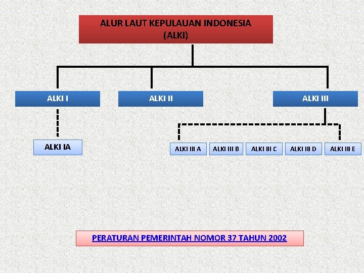 ALUR LAUT KEPULAUAN INDONESIA (ALKI) ALKI IA ALKI III A ALKI III B ALKI ALUR LAUT KEPULAUAN INDONESIA (ALKI) ALKI IA ALKI III A ALKI III B ALKI