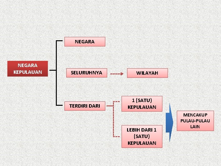 NEGARA KEPULAUAN SELURUHNYA TERDIRI DARI WILAYAH 1 (SATU) KEPULAUAN LEBIH DARI 1 (SATU) KEPULAUAN NEGARA KEPULAUAN SELURUHNYA TERDIRI DARI WILAYAH 1 (SATU) KEPULAUAN LEBIH DARI 1 (SATU) KEPULAUAN