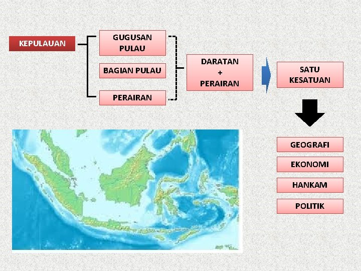 KEPULAUAN GUGUSAN PULAU BAGIAN PULAU DARATAN + PERAIRAN SATU KESATUAN PERAIRAN GEOGRAFI EKONOMI HANKAM KEPULAUAN GUGUSAN PULAU BAGIAN PULAU DARATAN + PERAIRAN SATU KESATUAN PERAIRAN GEOGRAFI EKONOMI HANKAM