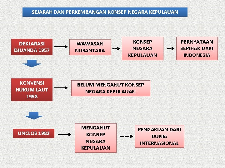 SEJARAH DAN PERKEMBANGAN KONSEP NEGARA KEPULAUAN DEKLARASI DJUANDA 1957 KONVENSI HUKUM LAUT 1958 UNCLOS SEJARAH DAN PERKEMBANGAN KONSEP NEGARA KEPULAUAN DEKLARASI DJUANDA 1957 KONVENSI HUKUM LAUT 1958 UNCLOS