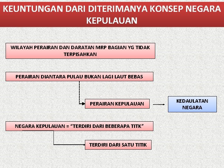 KEUNTUNGAN DARI DITERIMANYA KONSEP NEGARA KEPULAUAN WILAYAH PERAIRAN DARATAN MRP BAGIAN YG TIDAK TERPISAHKAN KEUNTUNGAN DARI DITERIMANYA KONSEP NEGARA KEPULAUAN WILAYAH PERAIRAN DARATAN MRP BAGIAN YG TIDAK TERPISAHKAN