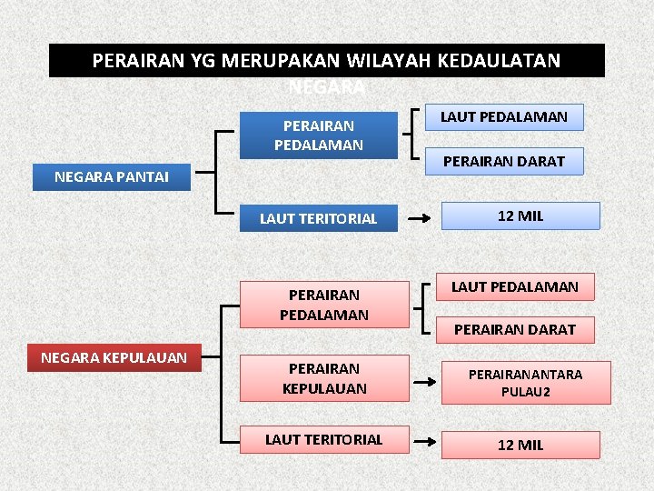 PERAIRAN YG MERUPAKAN WILAYAH KEDAULATAN NEGARA PERAIRAN PEDALAMAN NEGARA PANTAI LAUT TERITORIAL PERAIRAN PEDALAMAN PERAIRAN YG MERUPAKAN WILAYAH KEDAULATAN NEGARA PERAIRAN PEDALAMAN NEGARA PANTAI LAUT TERITORIAL PERAIRAN PEDALAMAN
