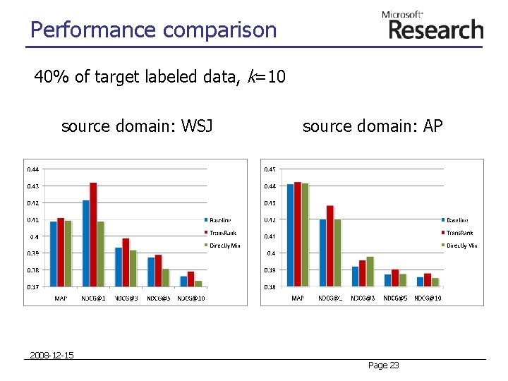 Performance comparison 40% of target labeled data, k=10 source domain: WSJ 2008 -12 -15 Performance comparison 40% of target labeled data, k=10 source domain: WSJ 2008 -12 -15
