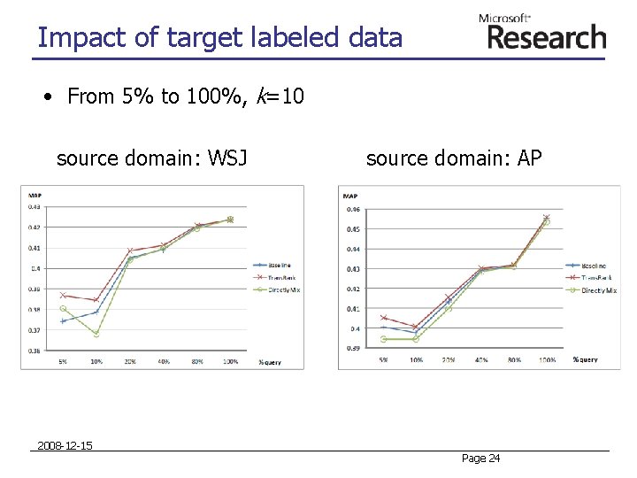Impact of target labeled data • From 5% to 100%, k=10 source domain: WSJ Impact of target labeled data • From 5% to 100%, k=10 source domain: WSJ