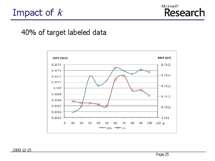 Impact of k 40% of target labeled data 2008 -12 -15 Page 25 Impact of k 40% of target labeled data 2008 -12 -15 Page 25