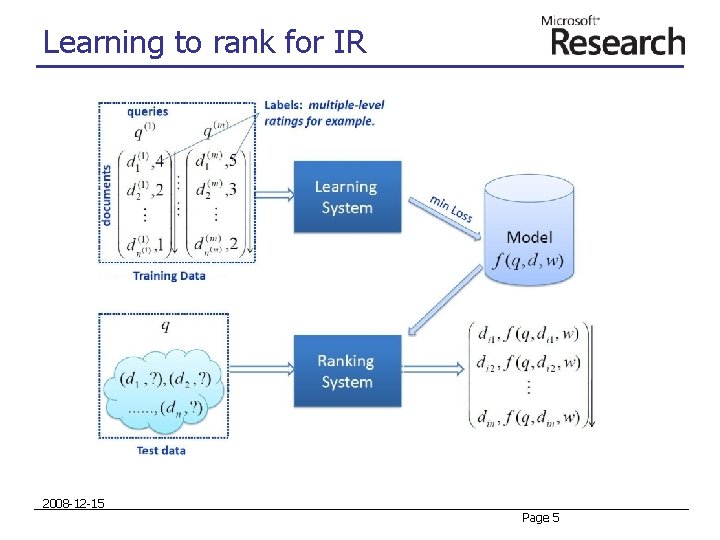 Learning to rank for IR 2008 -12 -15 Page 5 Learning to rank for IR 2008 -12 -15 Page 5
