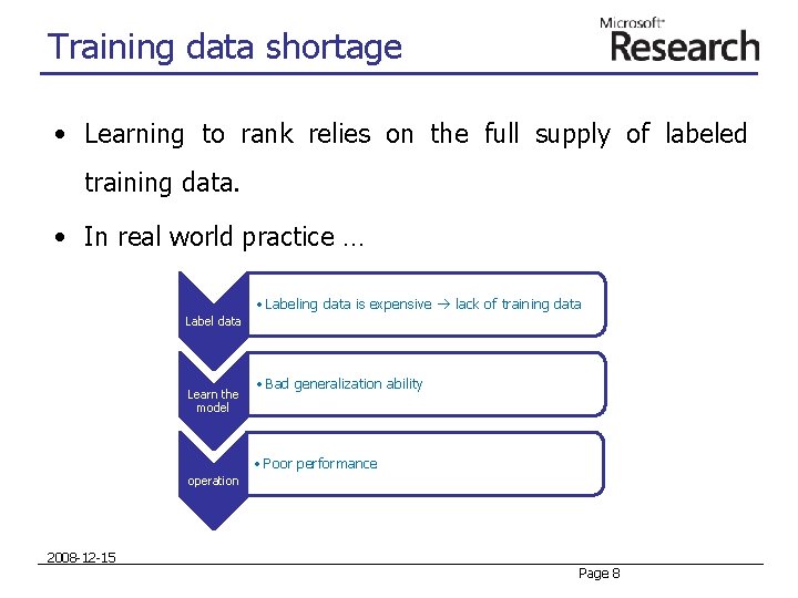 Training data shortage • Learning to rank relies on the full supply of labeled Training data shortage • Learning to rank relies on the full supply of labeled