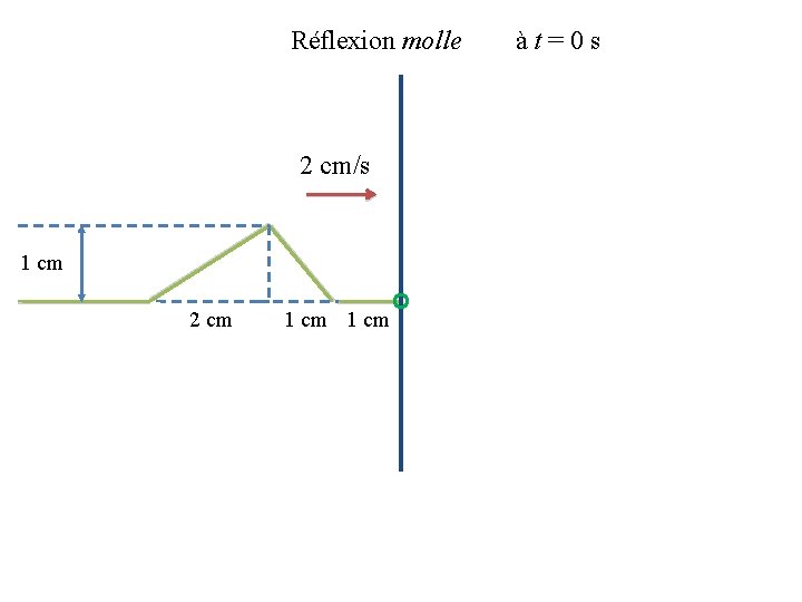 Réflexion molle 2 cm/s 1 cm 2 cm 1 cm à t = 0