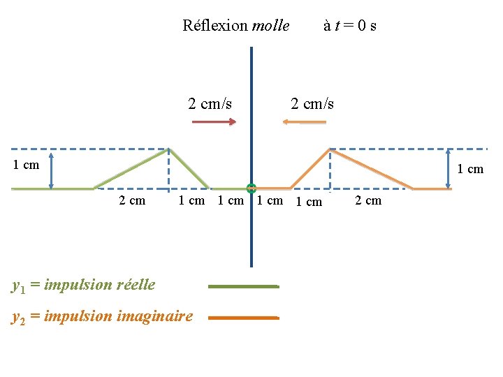 Réflexion molle 2 cm/s à t = 0 s 2 cm/s 1 cm 2
