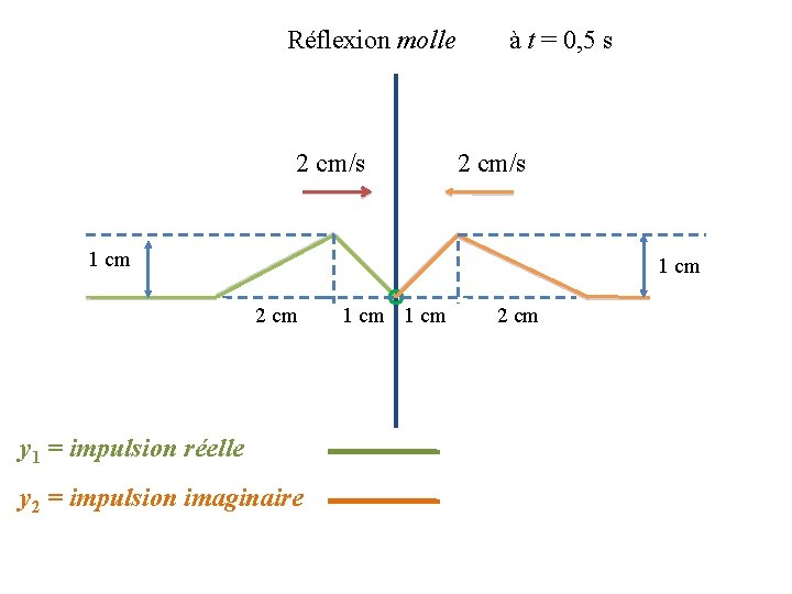 Réflexion molle 2 cm/s à t = 0, 5 s 2 cm/s 1 cm