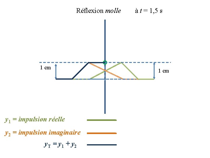 Réflexion molle 1 cm y 1 = impulsion réelle y 2 = impulsion imaginaire