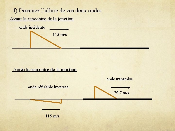 f) Dessinez l’allure de ces deux ondes Avant la rencontre de la jonction onde