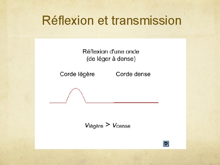 Réflexion et transmission 