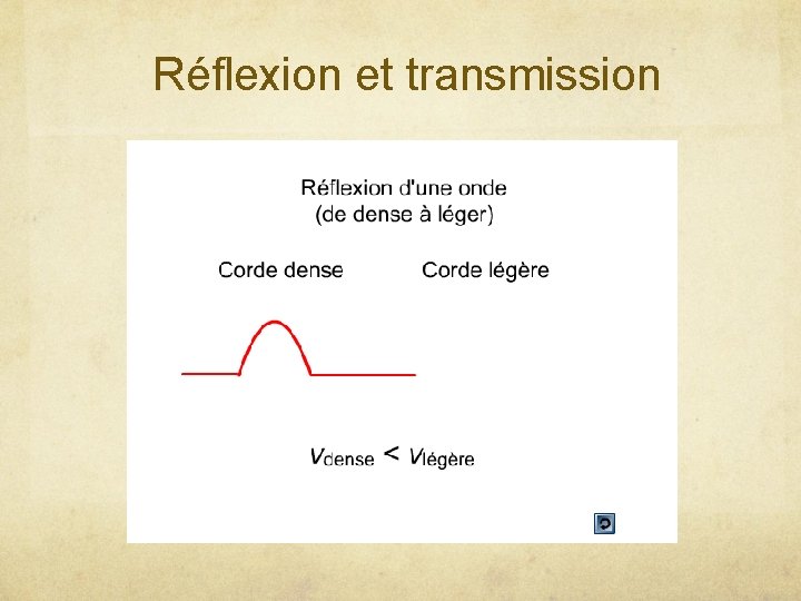 Réflexion et transmission 