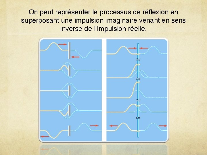 On peut représenter le processus de réflexion en superposant une impulsion imaginaire venant en