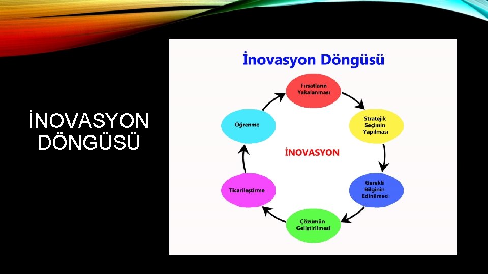 İNOVASYON DÖNGÜSÜ 