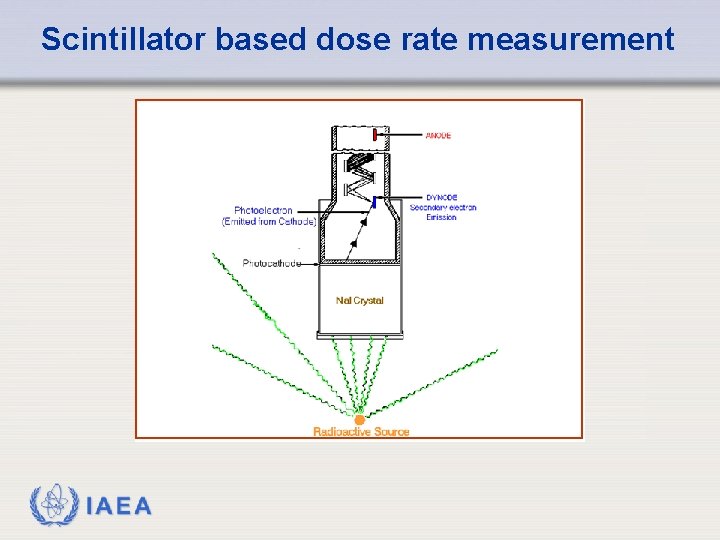 Scintillator based dose rate measurement IAEA Scintillator based dose rate measurement IAEA