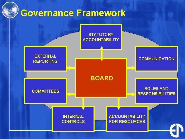 Governance Framework STATUTORY ACCOUNTABILITY EXTERNAL REPORTING COMMUNICATION BOARD ROLES AND RESPONSIBILITIES COMMITTEES INTERNAL CONTROLS Governance Framework STATUTORY ACCOUNTABILITY EXTERNAL REPORTING COMMUNICATION BOARD ROLES AND RESPONSIBILITIES COMMITTEES INTERNAL CONTROLS