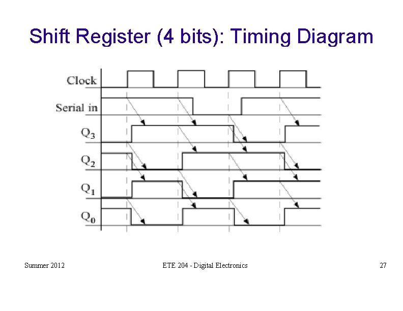 Shift Register (4 bits): Timing Diagram Summer 2012 ETE 204 - Digital Electronics 27
