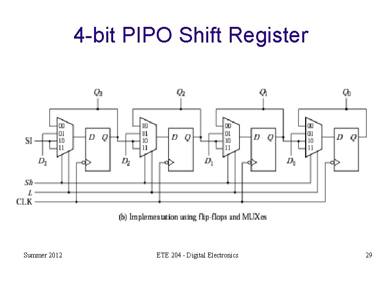 4 -bit PIPO Shift Register Summer 2012 ETE 204 - Digital Electronics 29 