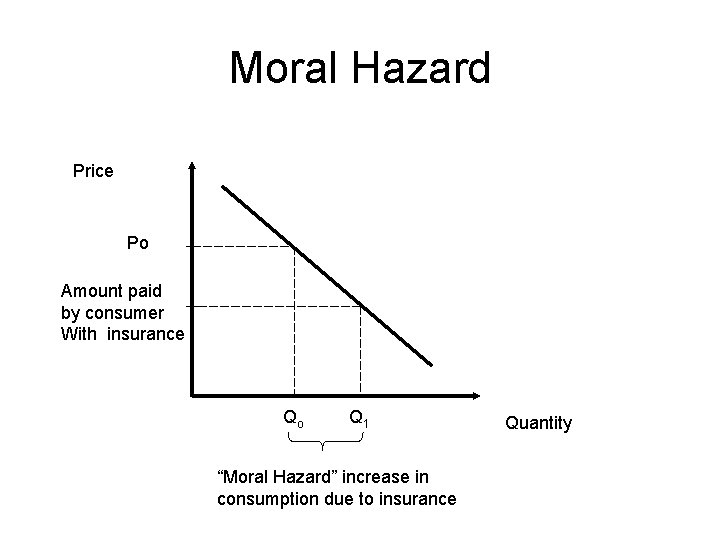 Moral Hazard Price Po Amount paid by consumer With insurance Qo Q 1 “Moral