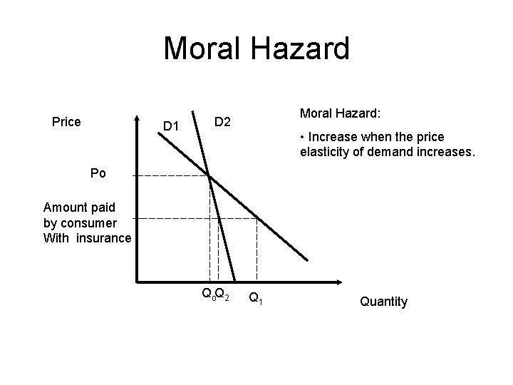 Moral Hazard Price D 1 Moral Hazard: D 2 • Increase when the price