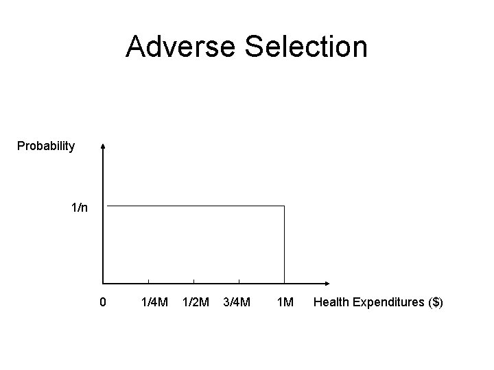 Adverse Selection Probability 1/n 0 1/4 M 1/2 M 3/4 M 1 M Health
