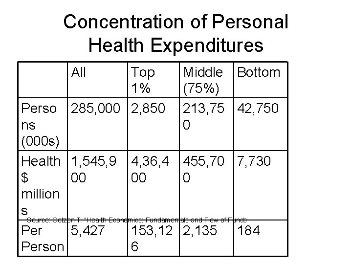 Concentration of Personal Health Expenditures All Top 1% 285, 000 2, 850 Middle Bottom