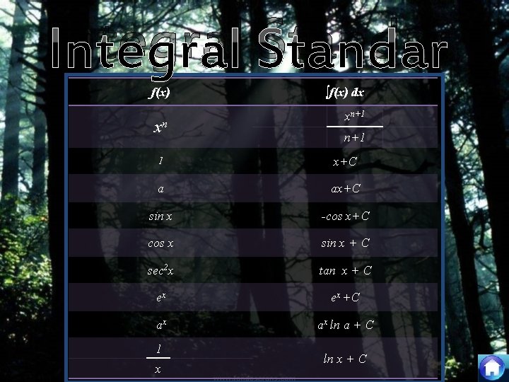 Integral Standar f(x) xn ∫f(x) dx xn+1 1 x+C a ax+C sin x -cos