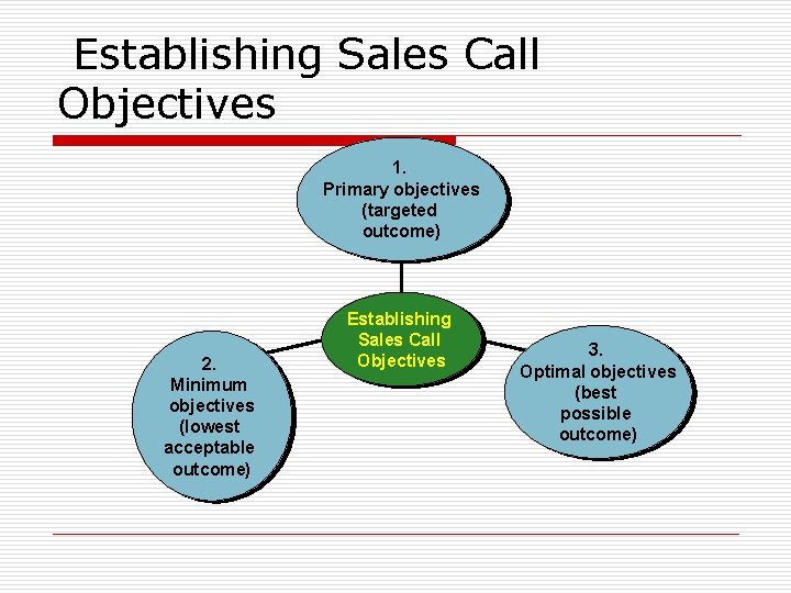 Establishing Sales Call Objectives 1. Primary objectives (targeted outcome) 2. Minimum objectives (lowest acceptable