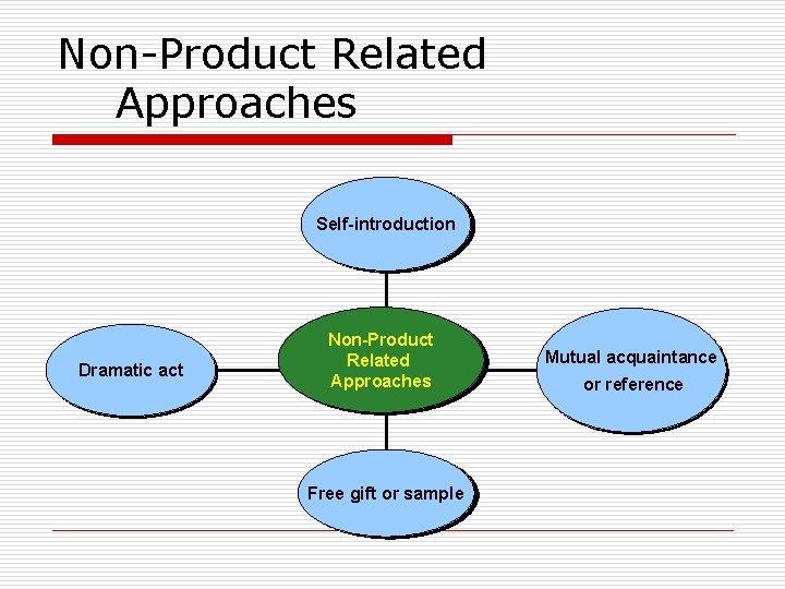 Non-Product Related Approaches Self-introduction Dramatic act Non-Product Related Approaches Free gift or sample Mutual