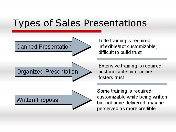 Types of Sales Presentations Canned Presentation Little training is required; inflexible/not customizable; difficult to