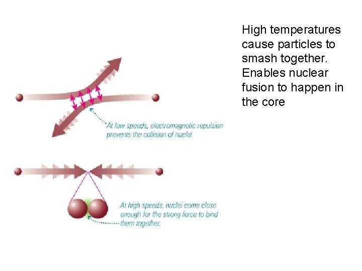 High temperatures cause particles to smash together. Enables nuclear fusion to happen in the