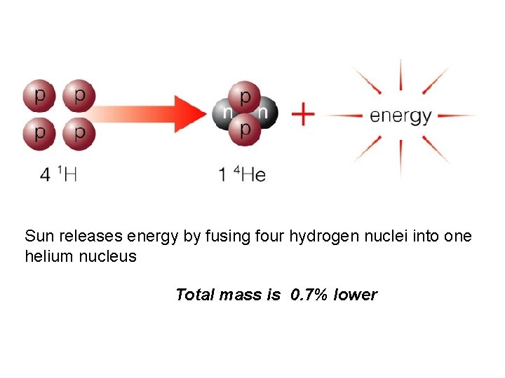 Sun releases energy by fusing four hydrogen nuclei into one helium nucleus Total mass