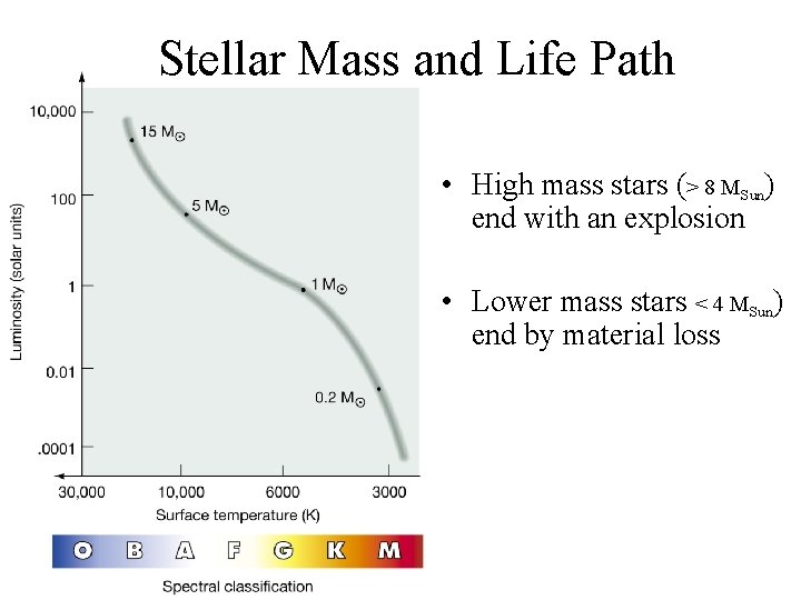 Stellar Mass and Life Path • High mass stars (> 8 MSun) end with