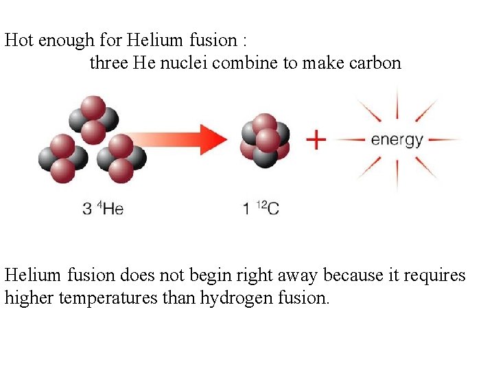 Hot enough for Helium fusion : three He nuclei combine to make carbon Helium