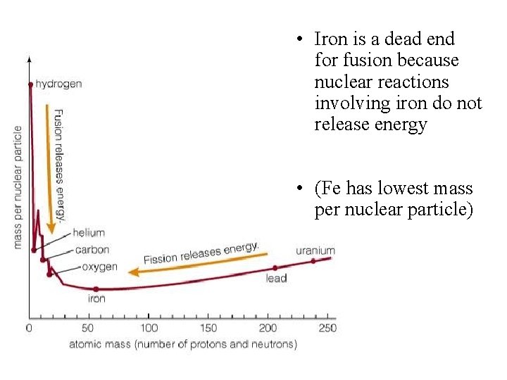  • Iron is a dead end for fusion because nuclear reactions involving iron