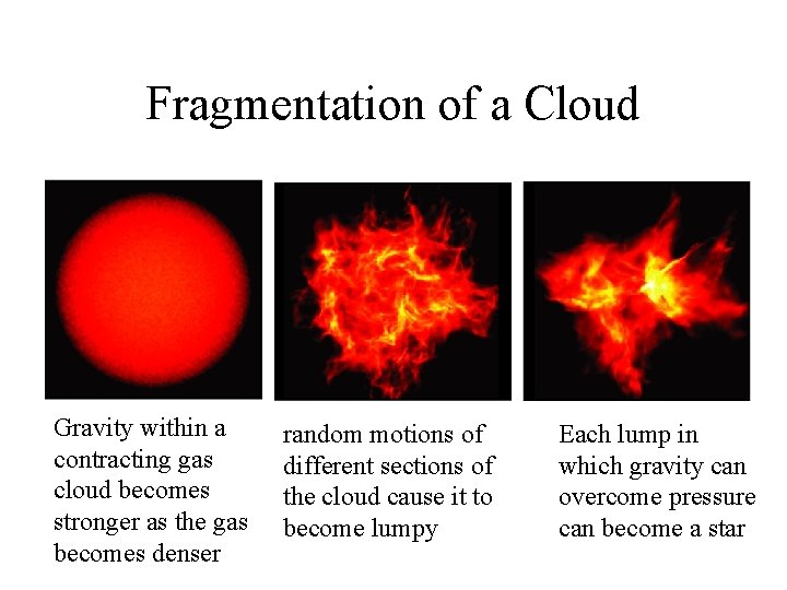 Fragmentation of a Cloud Gravity within a contracting gas cloud becomes stronger as the