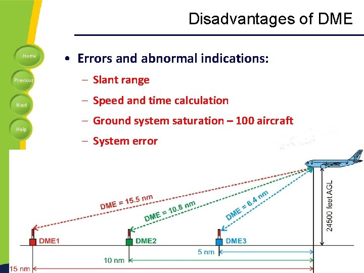 Disadvantages of DME Home Previous Next Help • Errors and abnormal indications: – Slant