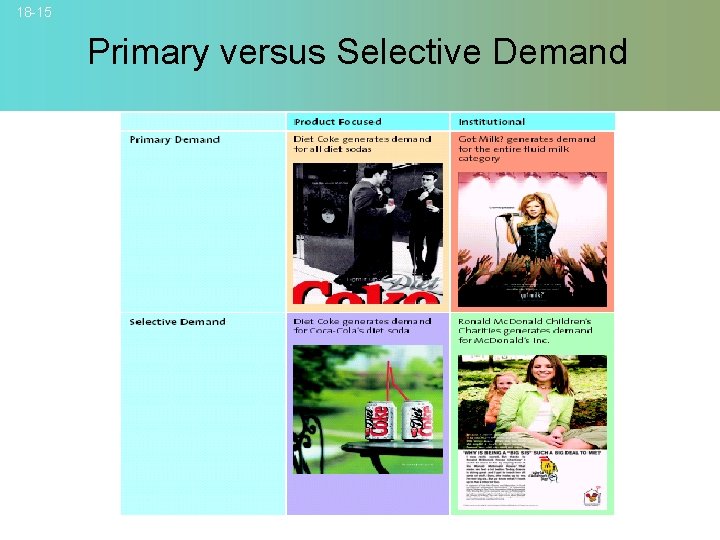18 -15 Primary versus Selective Demand © 2007 Mc. Graw-Hill Companies, Inc. , Mc.